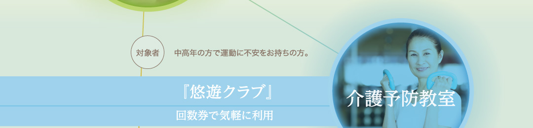 「介護予防教室」『悠遊クラブ』(回数券で気軽に利用)